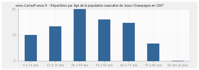 Répartition par âge de la population masculine de Jussy-Champagne en 2007