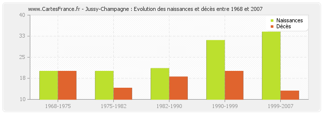 Jussy-Champagne : Evolution des naissances et décès entre 1968 et 2007