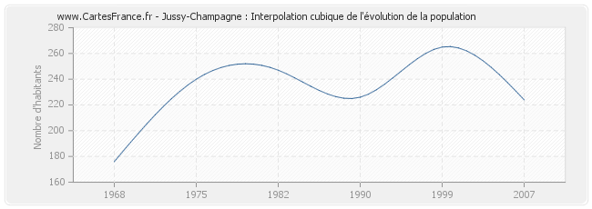 Jussy-Champagne : Interpolation cubique de l'évolution de la population