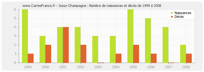 Jussy-Champagne : Nombre de naissances et décès de 1999 à 2008
