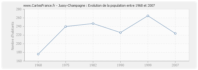 Population Jussy-Champagne