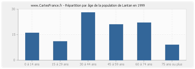 Répartition par âge de la population de Lantan en 1999