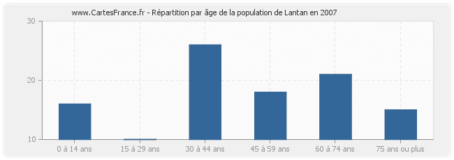 Répartition par âge de la population de Lantan en 2007