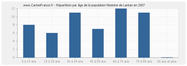 Répartition par âge de la population féminine de Lantan en 2007