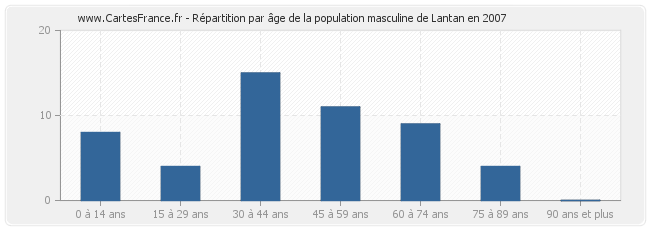 Répartition par âge de la population masculine de Lantan en 2007