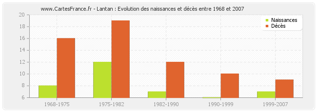 Lantan : Evolution des naissances et décès entre 1968 et 2007