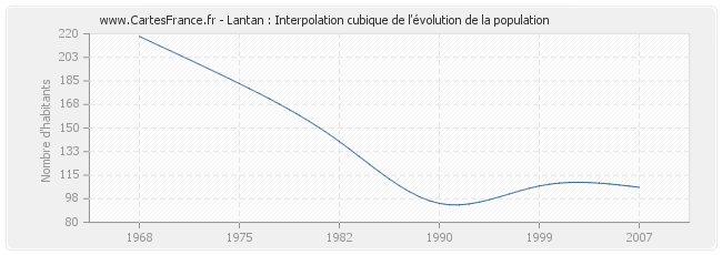 Lantan : Interpolation cubique de l'évolution de la population