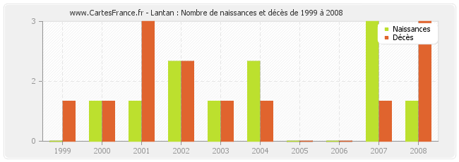 Lantan : Nombre de naissances et décès de 1999 à 2008