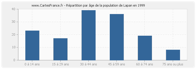 Répartition par âge de la population de Lapan en 1999