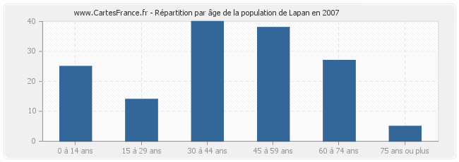 Répartition par âge de la population de Lapan en 2007
