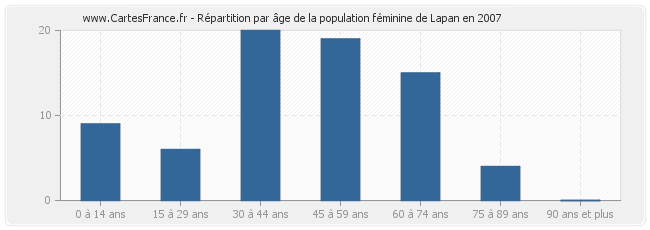Répartition par âge de la population féminine de Lapan en 2007