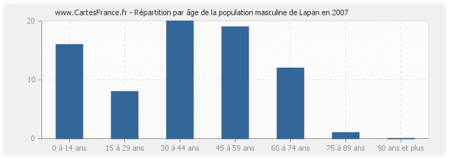 Répartition par âge de la population masculine de Lapan en 2007