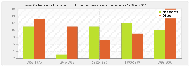 Lapan : Evolution des naissances et décès entre 1968 et 2007