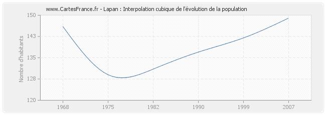 Lapan : Interpolation cubique de l'évolution de la population