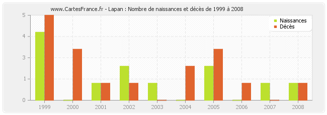 Lapan : Nombre de naissances et décès de 1999 à 2008