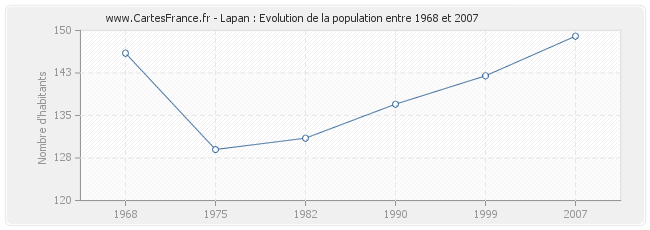 Population Lapan