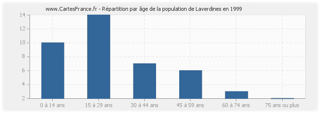 Répartition par âge de la population de Laverdines en 1999