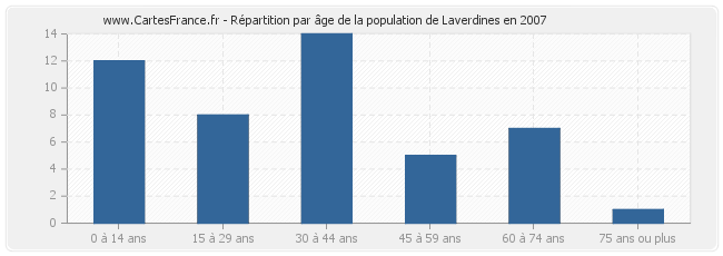 Répartition par âge de la population de Laverdines en 2007