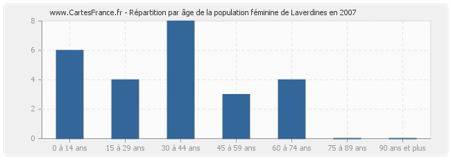 Répartition par âge de la population féminine de Laverdines en 2007