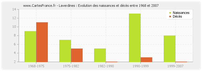 Laverdines : Evolution des naissances et décès entre 1968 et 2007