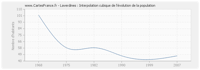 Laverdines : Interpolation cubique de l'évolution de la population