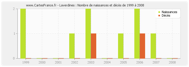 Laverdines : Nombre de naissances et décès de 1999 à 2008