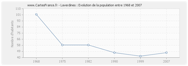 Population Laverdines