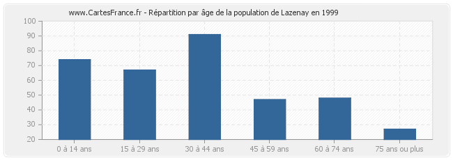 Répartition par âge de la population de Lazenay en 1999