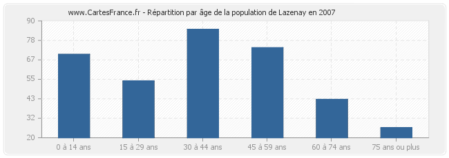Répartition par âge de la population de Lazenay en 2007