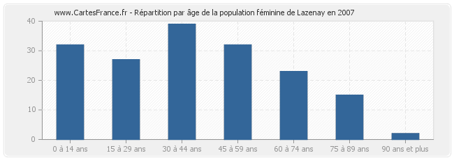Répartition par âge de la population féminine de Lazenay en 2007