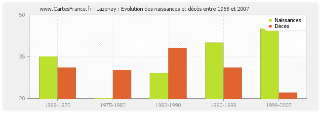 Lazenay : Evolution des naissances et décès entre 1968 et 2007