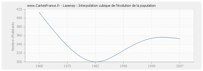 Lazenay : Interpolation cubique de l'évolution de la population