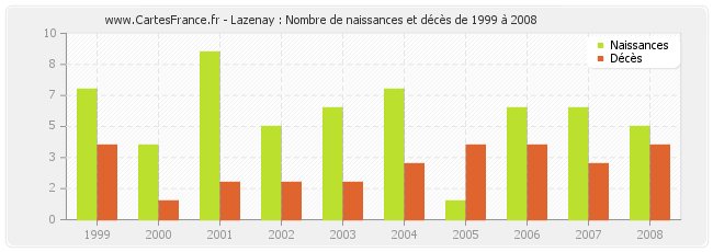 Lazenay : Nombre de naissances et décès de 1999 à 2008