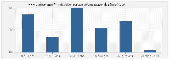 Répartition par âge de la population de Léré en 1999
