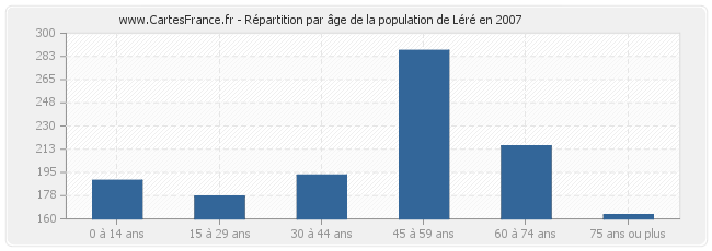 Répartition par âge de la population de Léré en 2007