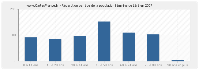 Répartition par âge de la population féminine de Léré en 2007