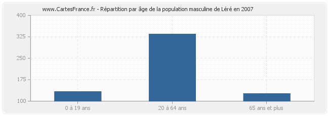 Répartition par âge de la population masculine de Léré en 2007