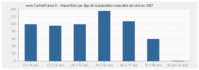 Répartition par âge de la population masculine de Léré en 2007