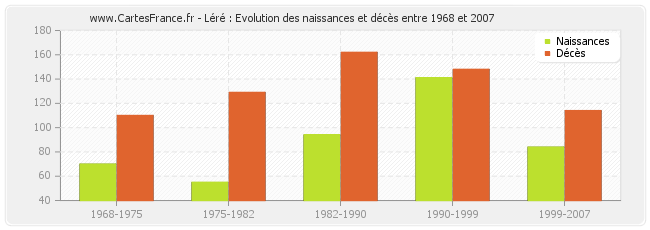Léré : Evolution des naissances et décès entre 1968 et 2007