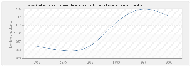 Léré : Interpolation cubique de l'évolution de la population