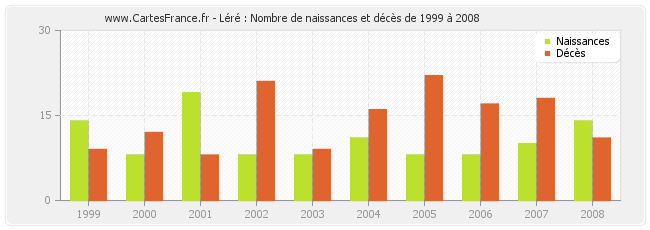 Léré : Nombre de naissances et décès de 1999 à 2008