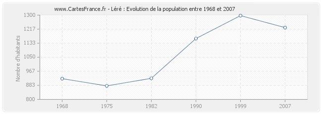 Population Léré