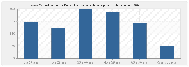 Répartition par âge de la population de Levet en 1999