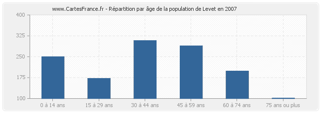 Répartition par âge de la population de Levet en 2007