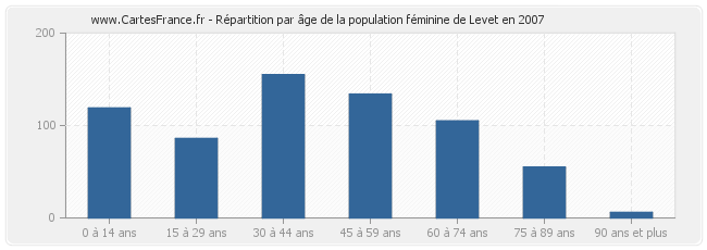 Répartition par âge de la population féminine de Levet en 2007