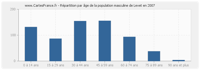 Répartition par âge de la population masculine de Levet en 2007