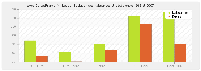 Levet : Evolution des naissances et décès entre 1968 et 2007