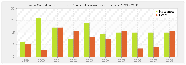 Levet : Nombre de naissances et décès de 1999 à 2008