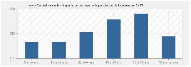 Répartition par âge de la population de Lignières en 1999