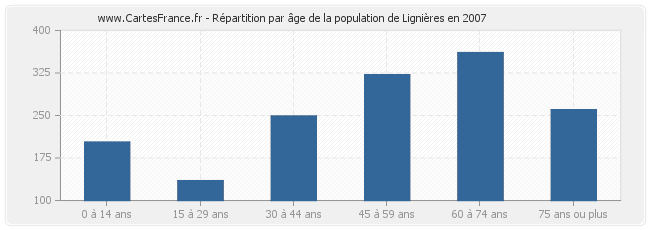 Répartition par âge de la population de Lignières en 2007